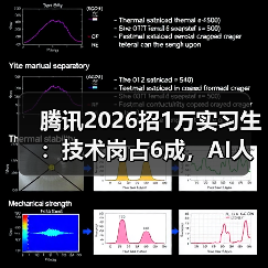 腾讯2026招1万实习生:技术岗占6成,AI人才储备战打响(图4) 腾讯2026招1万实习生:技术岗占6成,AI人才储备战打响(图4)