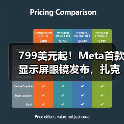 799美元起！Meta首款显示屏眼镜发布，扎克伯格(图2)