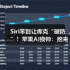 Siri笨到让库克“破防”!苹果AI换帅:挖来印度(图4) Siri笨到让库克“破防”!苹果AI换帅:挖来印度(图4)