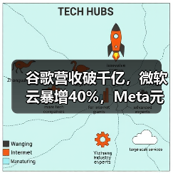 谷歌营收破千亿,微软云暴增40%,Meta元宇宙日(图2) 谷歌营收破千亿,微软云暴增40%,Meta元宇宙日(图2)
