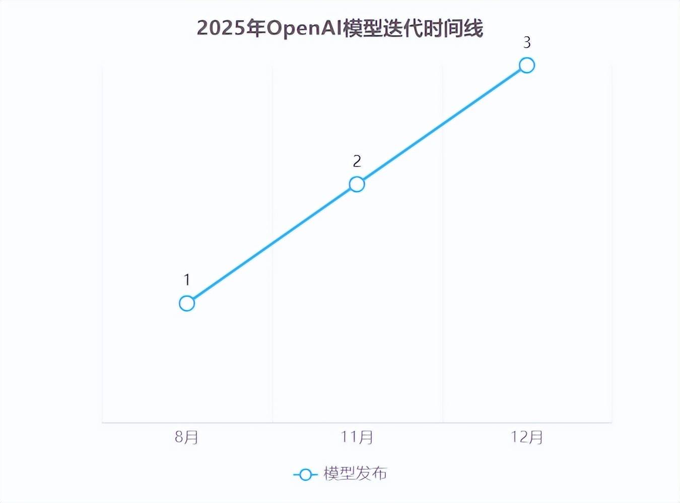 OpenAI发布GPT-5.2：史上最强AI模型震撼登场，专业任务性能全面升级