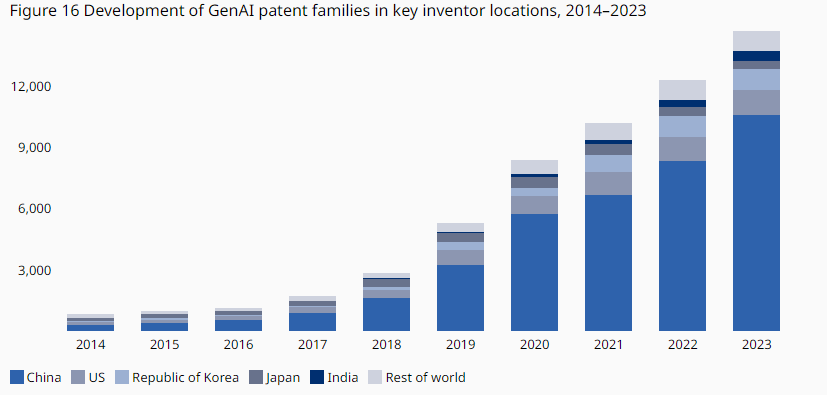 中国生成式AI专利数量超过全球总和 腾讯成专利数量最多的公司 - 众森 IT 新媒体资讯网