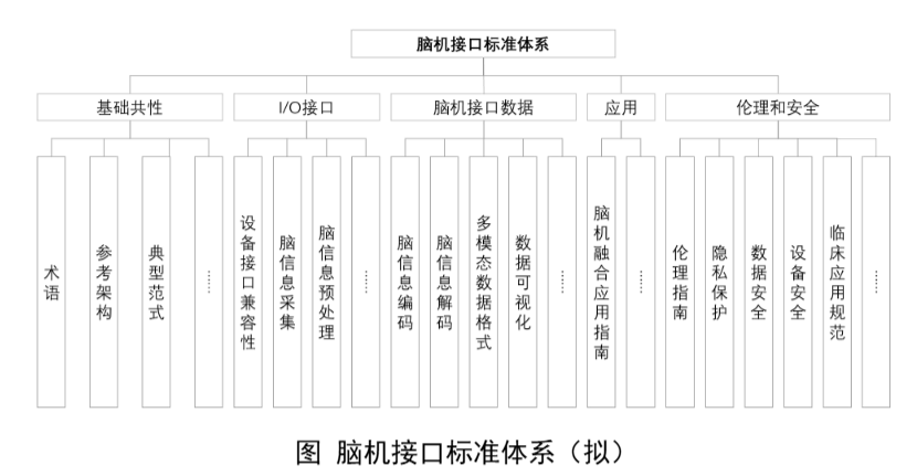 工信部拟筹建人工智能、脑机接口标准化技术委员会(图2)
