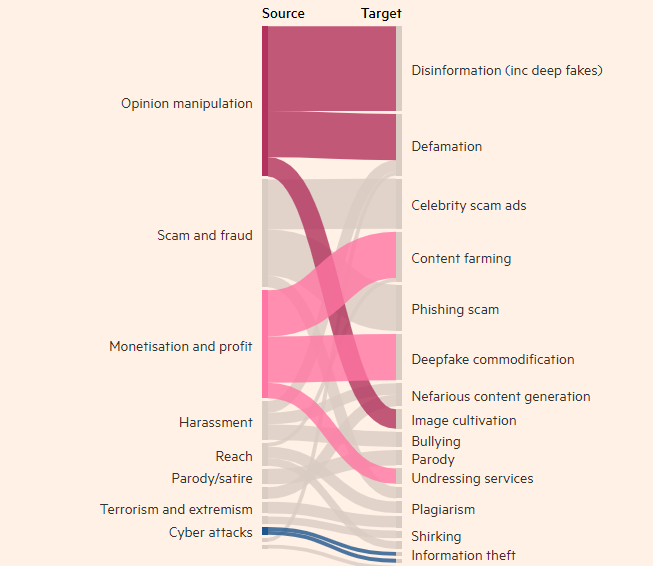 DeepMind发现政治深度伪造是AI恶意使用的首要问题(图1)