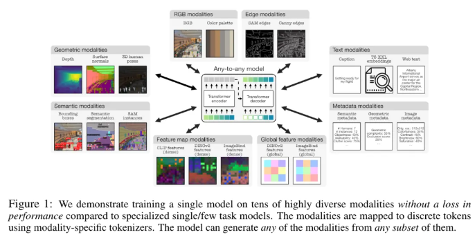 苹果推出全能视觉模型4M-21 可处理21种不同模态(图2)