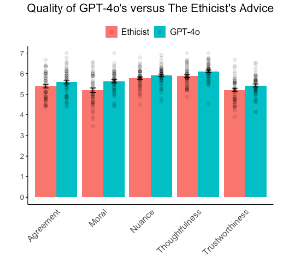 db641aab-c4cb-456a-9fb5-0d52b4591e35 研究发现,OpenAI 的 GPT-4o 道德推理能力胜过人类专家(图2)