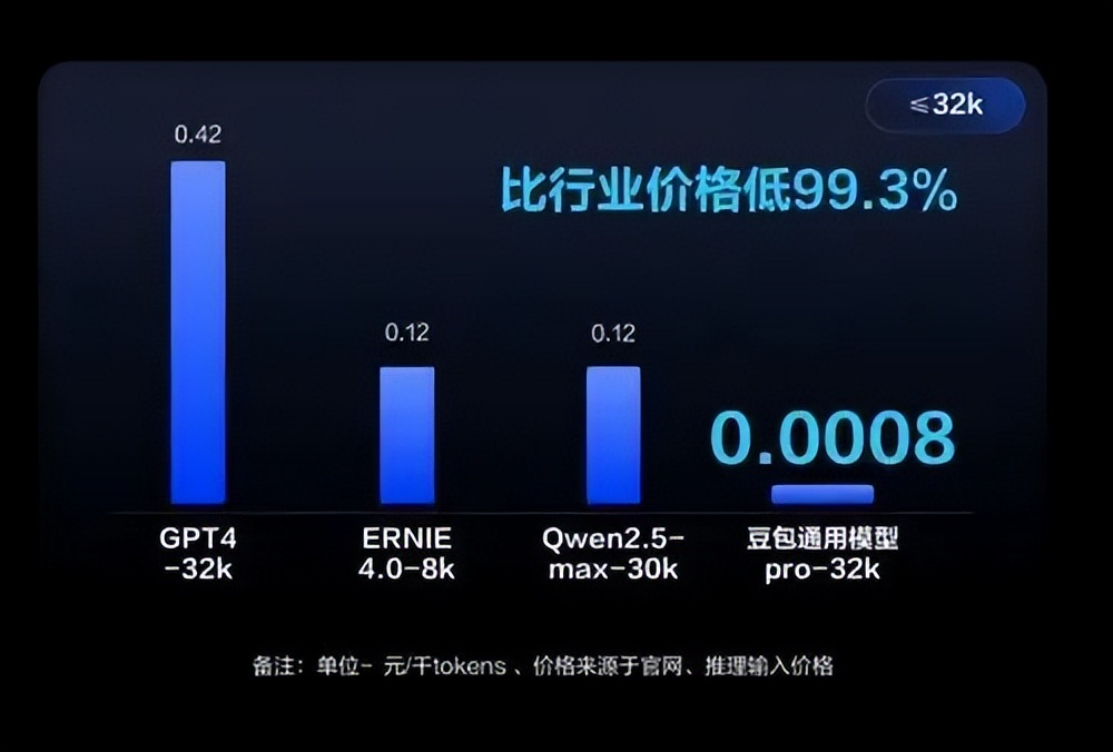 大模型价格战升级！阿里、百度、字节跳动争相“降价”，大厂火拼，价格亲民(图4)