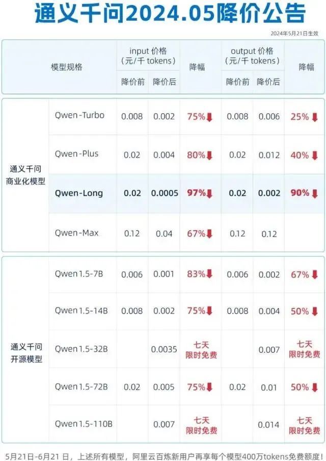 大模型价格战升级！阿里、百度、字节跳动争相“降价”，大厂火拼，价格亲民(图5)
