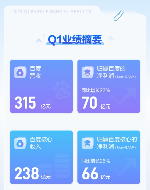 百度第一季度营收315亿元 李彦宏：文心大模型将更加实惠和高效 - 众森 IT 新媒体资讯网