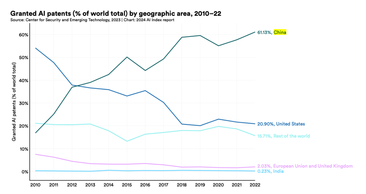 斯坦福大学发布《2024 年人工智能指数报告》：中国 AI 专利数第一，顶级 A - 众森 IT 新媒体资讯网