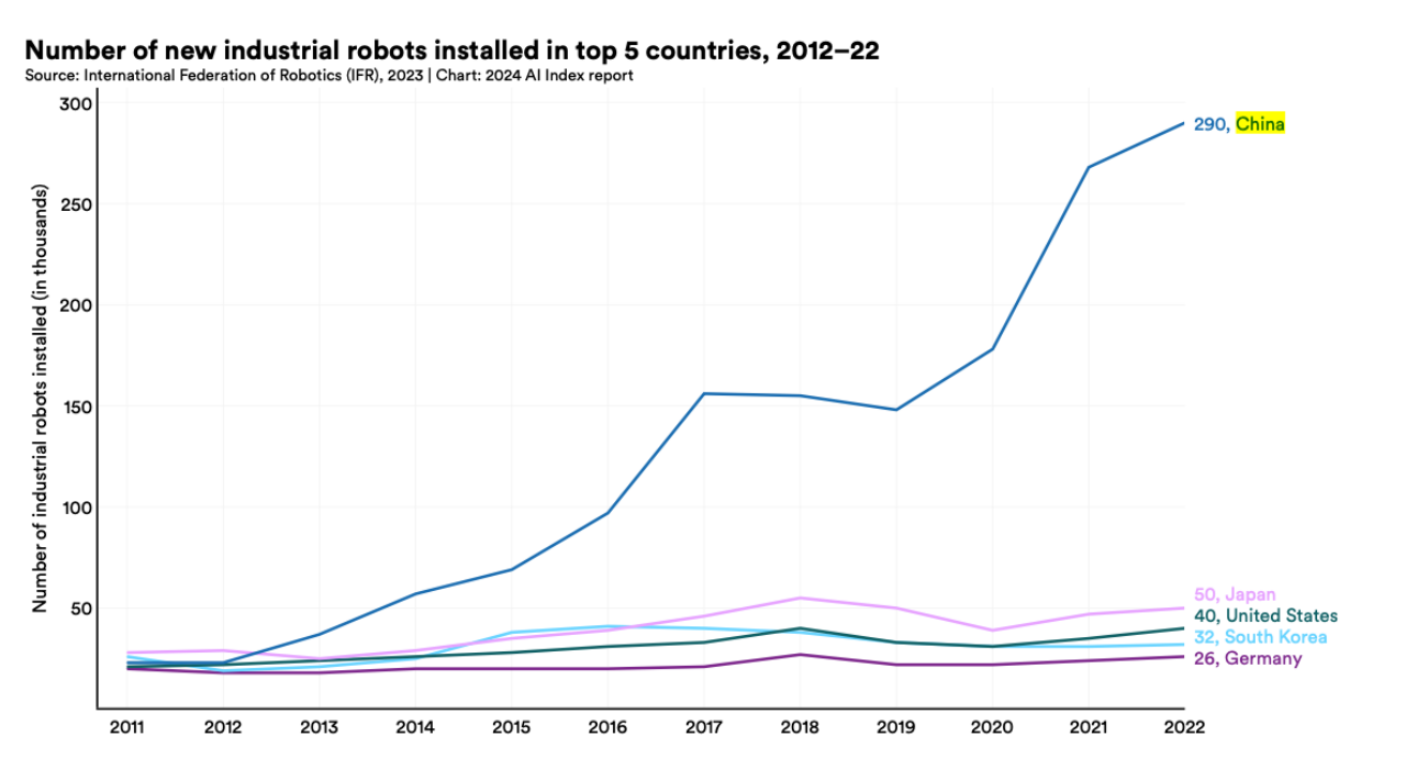 斯坦福大学发布《2024 年人工智能指数报告》：中国 AI 专利数第一，顶级 AI 模型较少(图2)